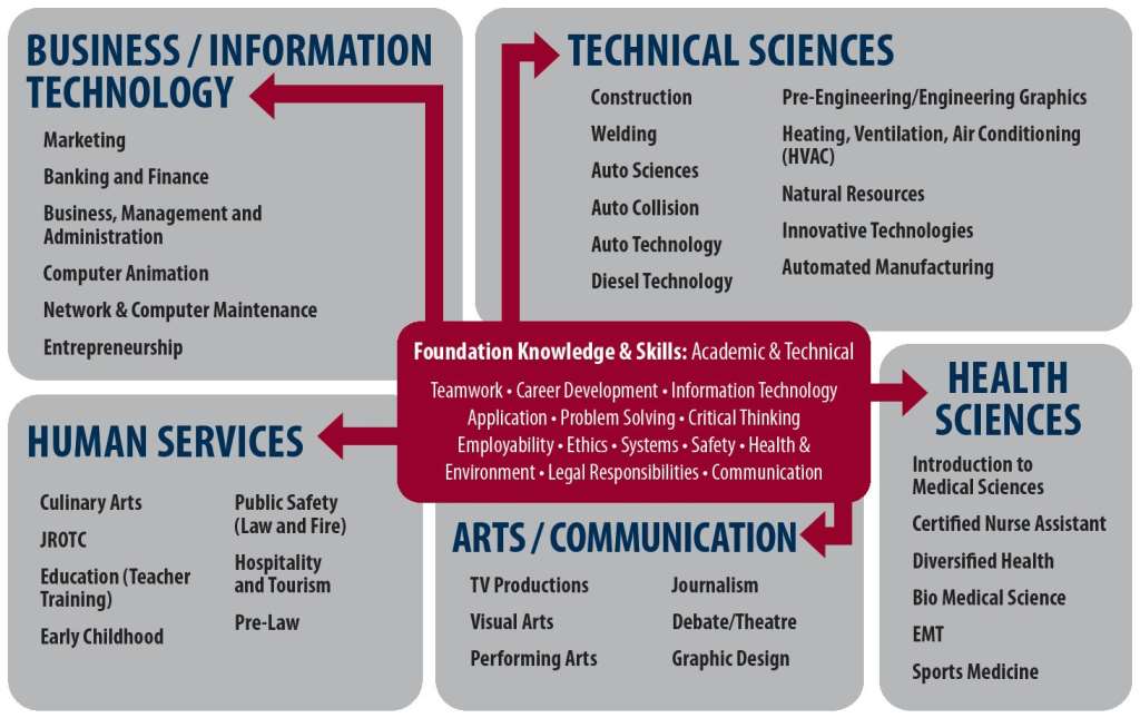 Joplin Five Career Pathways